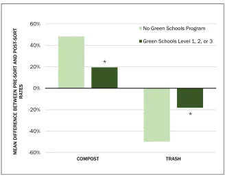 Figure 3. Difference in Pre- and Post-sort Trash Rates Based on Presence of Compost Bins 