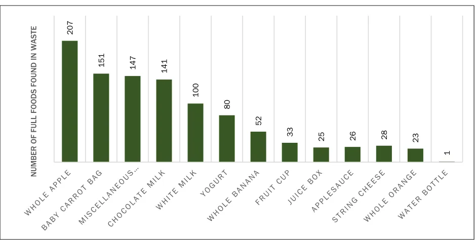Figure 5. Effect of Lunchroom Monitors on Compost and Trash Rates