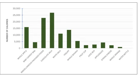 Table 4. Nutrient Loss of Nutrients of Concern for Students from Rescuable Vegetables, Fruit, and DairyCalculations performed using the Nutrient Loss and Recovery Calculator (Spiker, 2017)