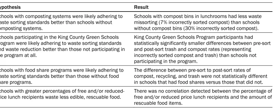 Table 5. Summary of Results According to Four Posed Hypotheses We Introduced During This Study