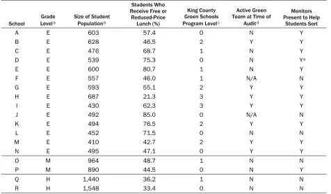 Table 1. Characteristic Data for All Schools Audited
