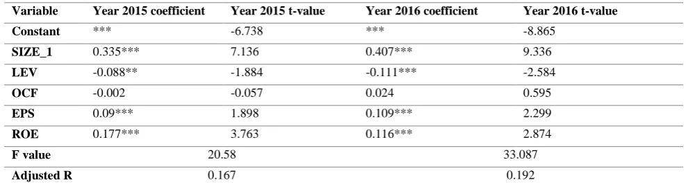 Table III Regression results between institutional shareholding and accounting information 