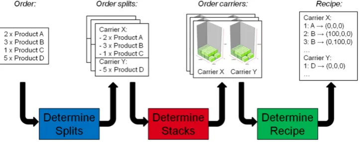 Figure 2.5: Processes ﬂow of Load Forming Logic