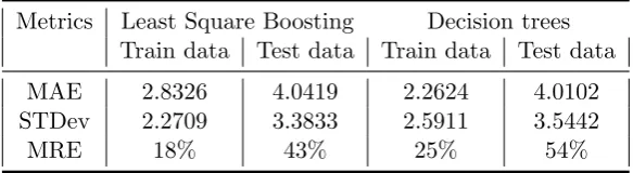 Table 5.3: Performance - Bagging- CUST1