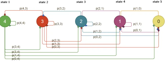 Figure 6.1: Markov chain - example 5 states