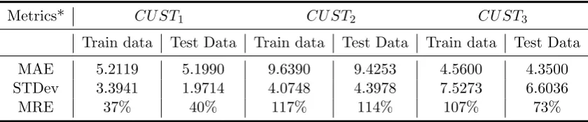 Table 6.1: Prediction performance -Markov Chain