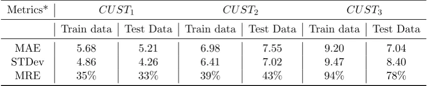 Table 6.3: Prediction performance -Markov Chain with clustering (strategy 2)