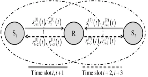 Figure 1: Three Nodes Relay Network with Two-Step transmission Slot i.  The transmit signals hence given by  