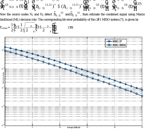 Figure 2:  Overall BER Comparison of ZF and MMSE in transmitting phase. 