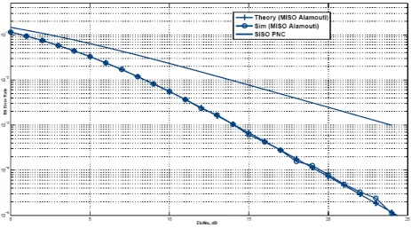 Figure 3: BER for BPSK modulation with 21 MISO Alamouti and PNC (Reyleigh Channel) 