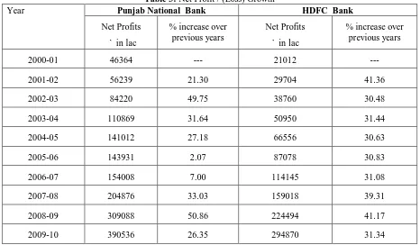 Table 3 reveals that the Net Profit of Punjab National  Bank increased from ` 46364 lac in 2001-02 to ` 390536 lac in 2009-10 indicating an increase of 7.42 times whereas that of HDFC  Bank  increased from ` 21012 lac in 2000-01 to ` 294870 lac in 2009-10 