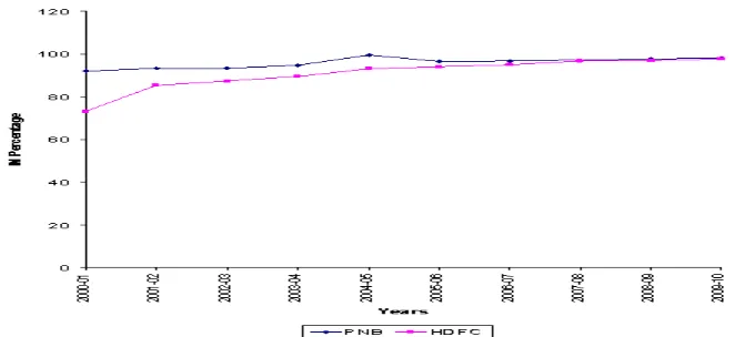 Table 5: Reserve and Surplus Growth Punjab National  Bank HDFC  Bank 