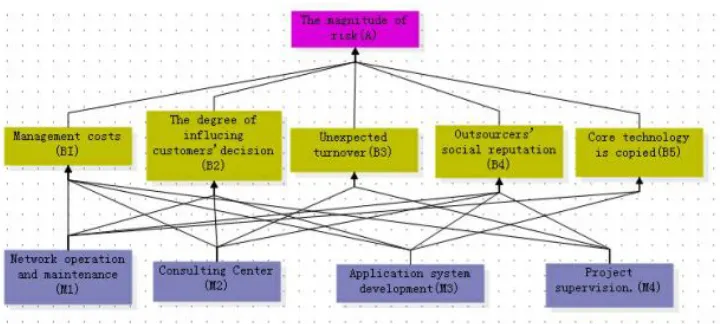 Figure 1: Hierarchy chart. 