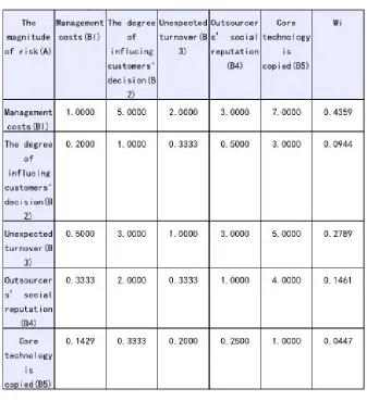Figure 2: The result of Single-level sorting  