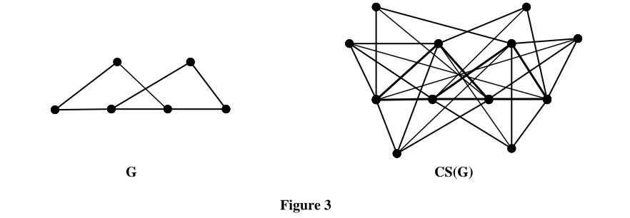 Figure 2 A necessary and sufficient condition for a graph to be a splitting graph is given in [8]