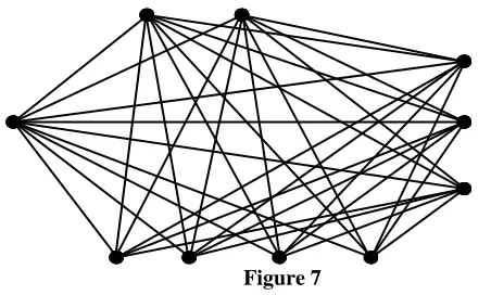 Figure 7 Next we concentrate on the support of a vertex in the complement of a graph. 