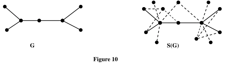 Figure 9 Now we examine the relation between the support independence number of a graph and that of its splitting 