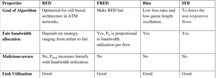 Table 1: Comparison among RED, FRED, Blue and SFB 