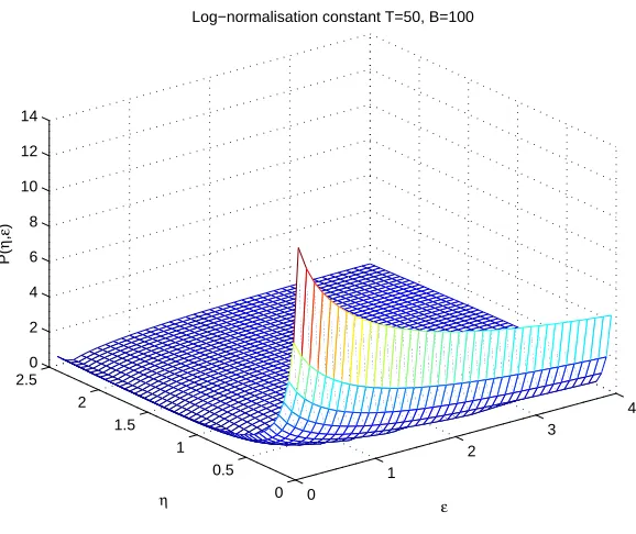 Fig 6. Log-normalization constant vs. η and ǫ – short path: T = 50