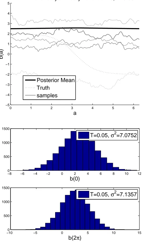 Fig 9. Posterior Forces using Gaussian BCs, T=0.05