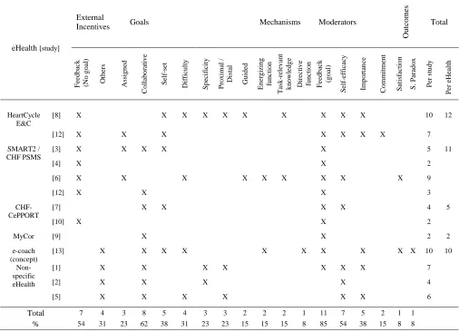 Table 3  Descriptive numerical summary of goal setting theoretical constructs 