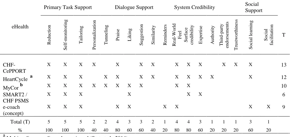 Table 5  Descriptive numerical summary of PSD principles identified in eHealth technologies