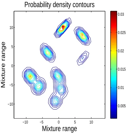 Figure 1: probability contour of the 10-components bivariate Gaussian mixturetarget density