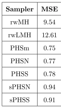 Table 1:empirical mean squared errors of the MCMC estimator for the two-dimensional Gaussian mixture mean