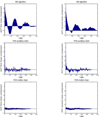 Figure 2: empirical ACF for chains sampling the posterior distribution of eachcomponent of the bivariate Gaussian mixture mean