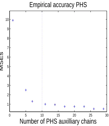 Figure 3: empirical relationship between accuracy of the PHS mother chain esti-mates (MSE) and number of auxilliary chains for this Gaussian mixture example.The decrease in the MSE of the mean estimator suggests that multiple-chain sam-plers where the number of auxilliary chains roughly matches the number of modesof their target can yield much more accurate Monte Carlo estimates with respectto single-chain samplers having the same computational cost.