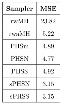 Table 2: empirical mean squared errors of the MCMC estimator for the eight-