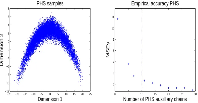 Figure 4: on the left, 5000 samples of the PHS mother chain for the ﬁrst and seconddimensions of the symmetric banana-shaped target distribution, closely matchingthe theoretical contours represented in Haario et al