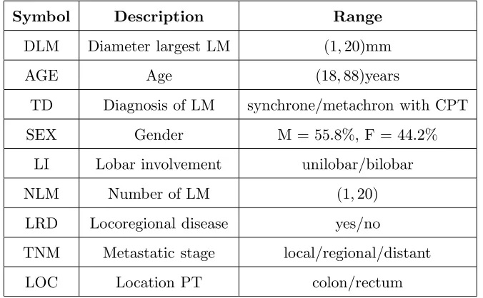 Table 3: description of the covariates for the liver dataset. The data include several