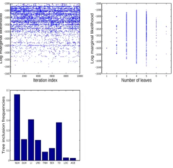 Figure 7: unnormalised log posterior tree probability for the models visited bythe PHS mother chain plotted versus the sampler iteration index (top left) andthe number of tree leaves (top right).PHS sampling using 9 auxilliary chainsmoves quickly towards a