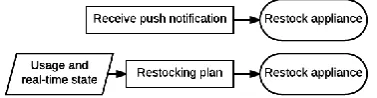 Figure 13. Two variations of new process based on IoT. 