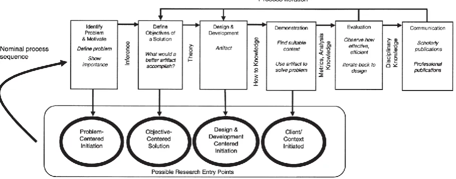 Figure 1: DSRM process model (Peffers et al., 2007, p.54) The model (Figure 1) consists of the following steps: 