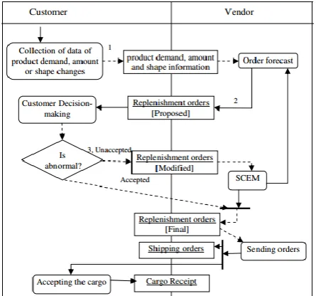 Figure 2. Information flow control of VMI based on IoT is a center sharing structure, as can be seen in Figure 3