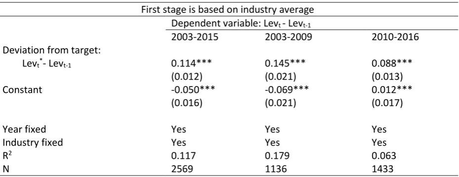 Table 8. Adjustment Speed for Capital Structure – First Stage is Based on Industry Average 