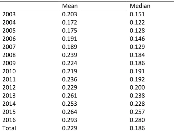 Table 3. Leverage ratios over years 