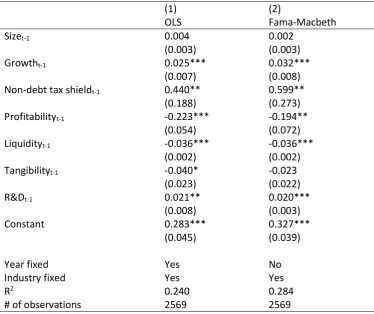 Table 4. First Stage Estimations of Capital Structure 