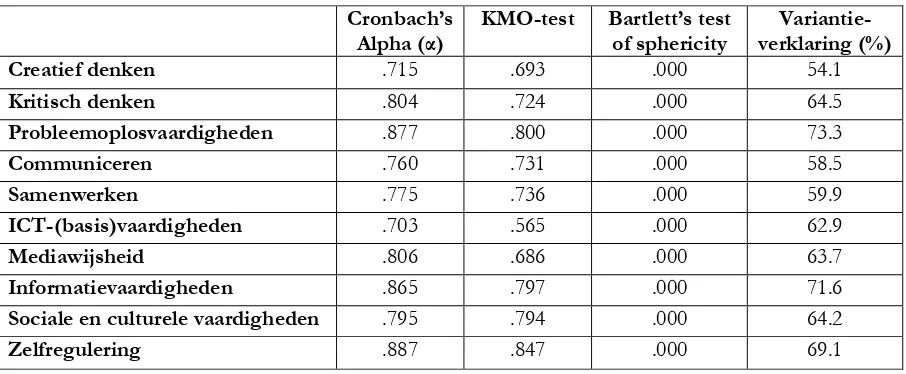 Tabel 9: Cronbach’s Alpha, KMO-test, ‘Bartlett’s test of sphericity’ variantieverklaring  