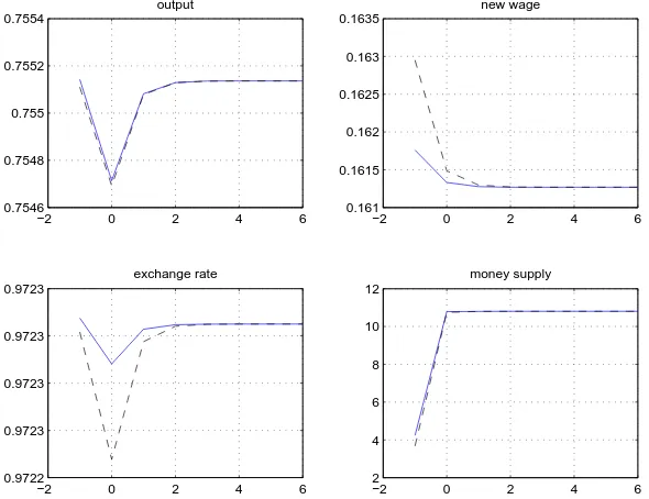 Figure 6: Price Inﬂation with Oscillations: Comparison of Linear and NonlinearModel