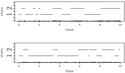 Figure 2: Two 2-state continuous time Markov chains simulated from generator Q with q12 =
