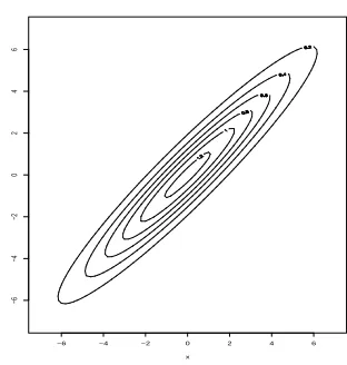 Figure 3: Contour plot for a two dimensional Gaussian density with σ21 = σ22 = 1 and correlation