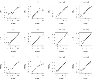 Figure 4: QQ plots for algorithms Blk, MwG, and BlkShp on D2 (Replicate 1). Dashed lines are