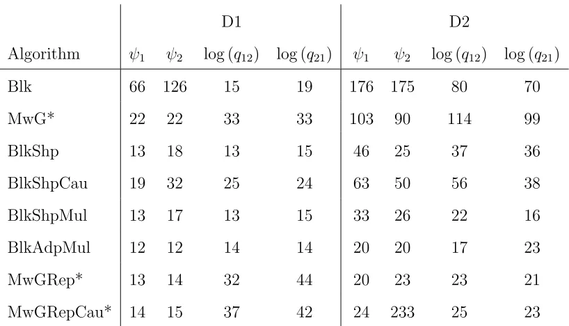 Table 1: Mean estimated integrated autocorrelation time for the four parameters over three