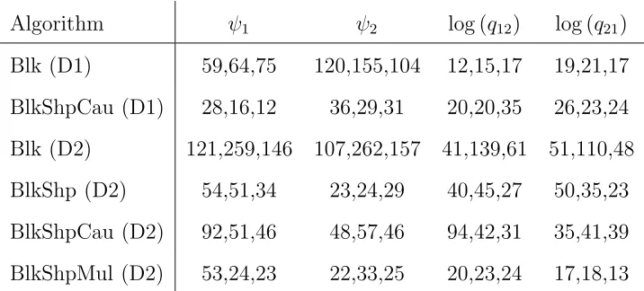 Table 2: Estimated integrated autocorrelation time for the four parameters, on three inde-