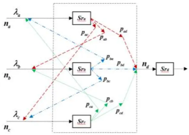 Fig 1: Linkage model of the queuing network 