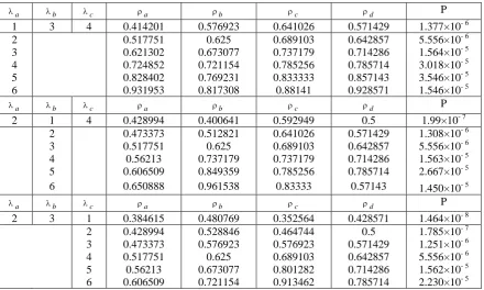Table 2: Joint Probability and utilization of servers for various mean arrival rates 