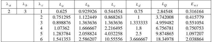 Table 4: Variances for various mean arrival rates 
